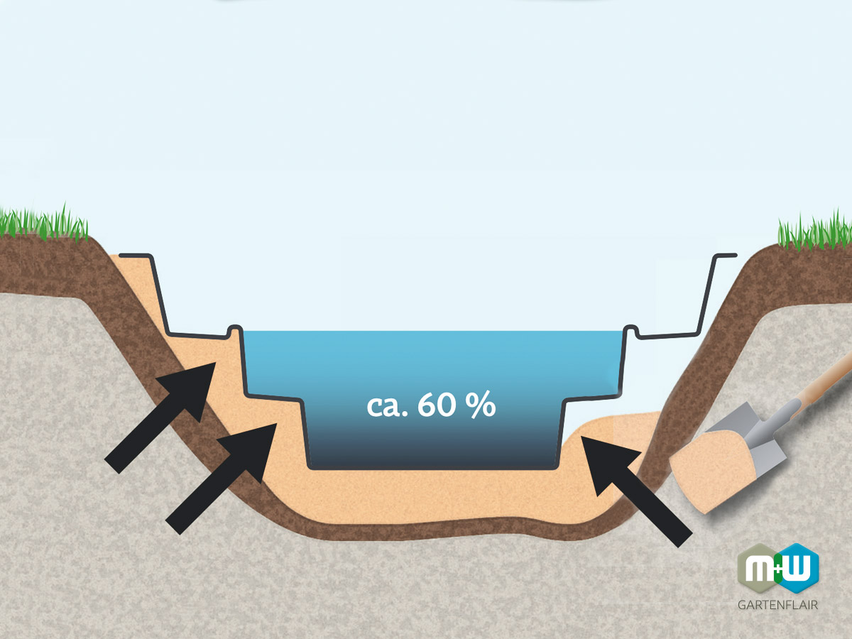 MW Gartenteich anlegen | Gartenteich hinterfüllen